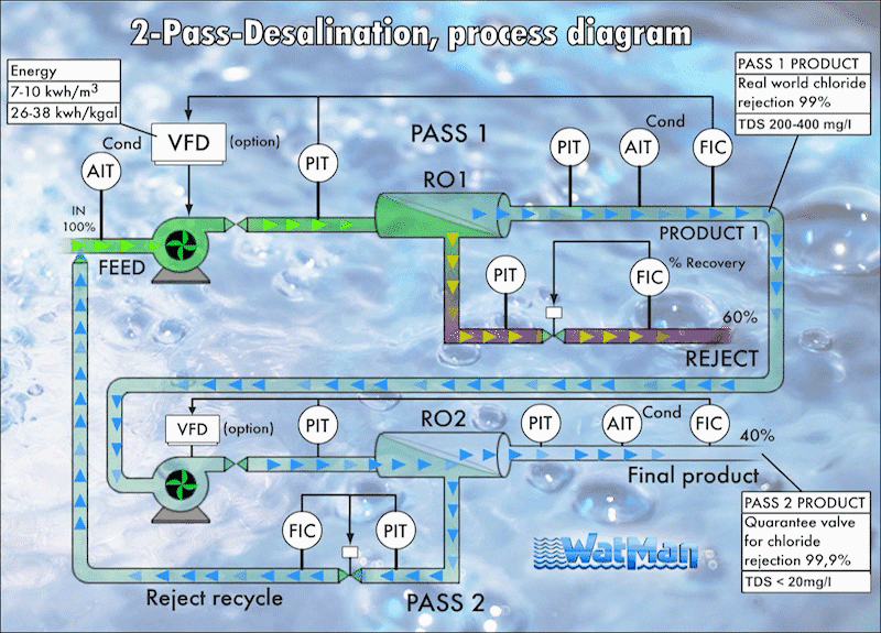 2-pass desalination process