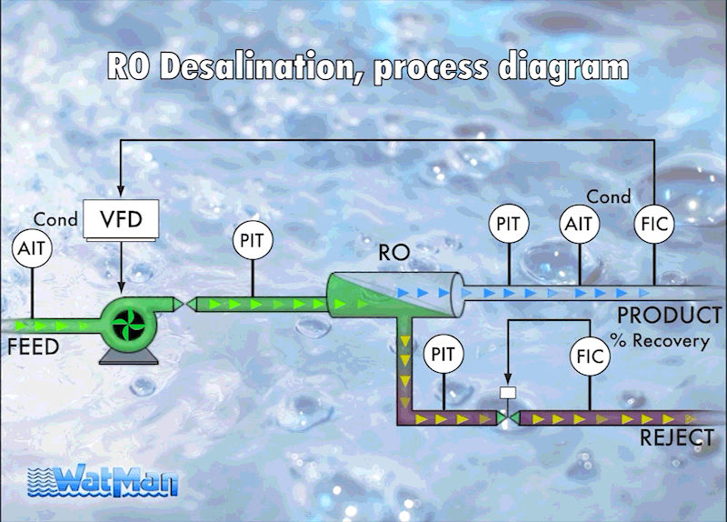 RO-desalination process