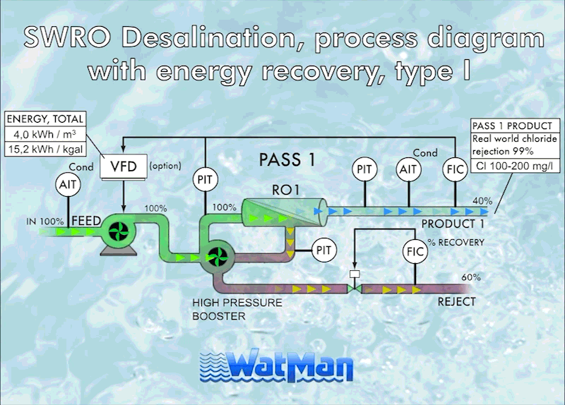 SWRO-desalination process with energy recovery, type 1