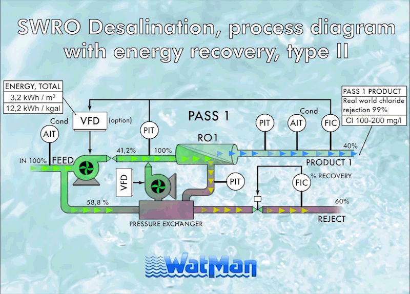 SWRO-desalination process with energy recovery, type 2